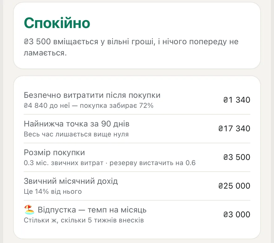 Відповідь «Спокійно»: ₴3 500 вміщається у вільні гроші, нижче — розрахунок наслідків.