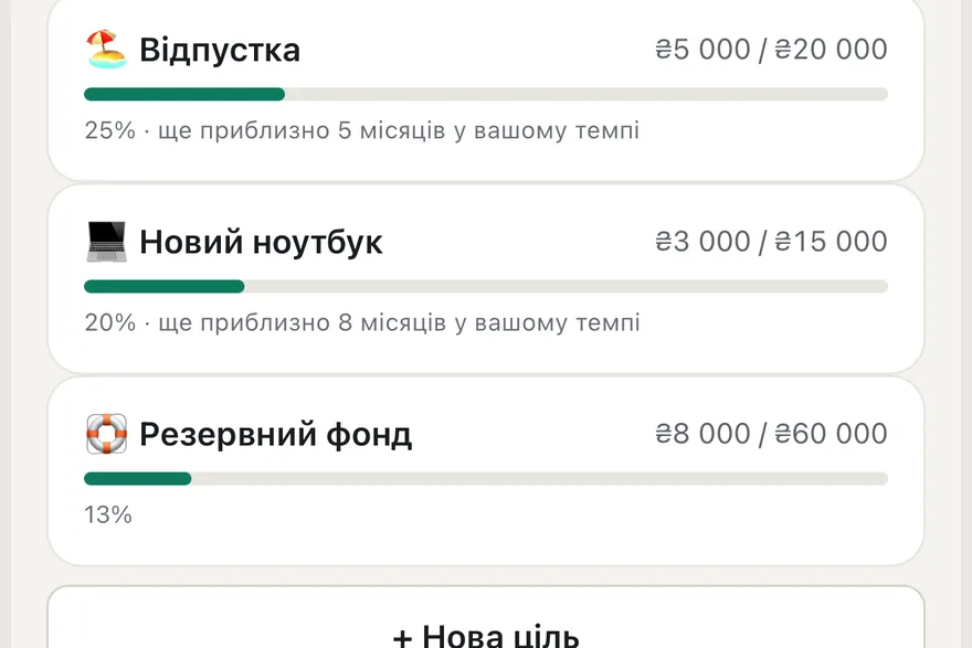 Цілі: Відпустка 25%, Новий ноутбук 20%, Резервний фонд 13%, з оцінкою, скільки місяців лишилось.
