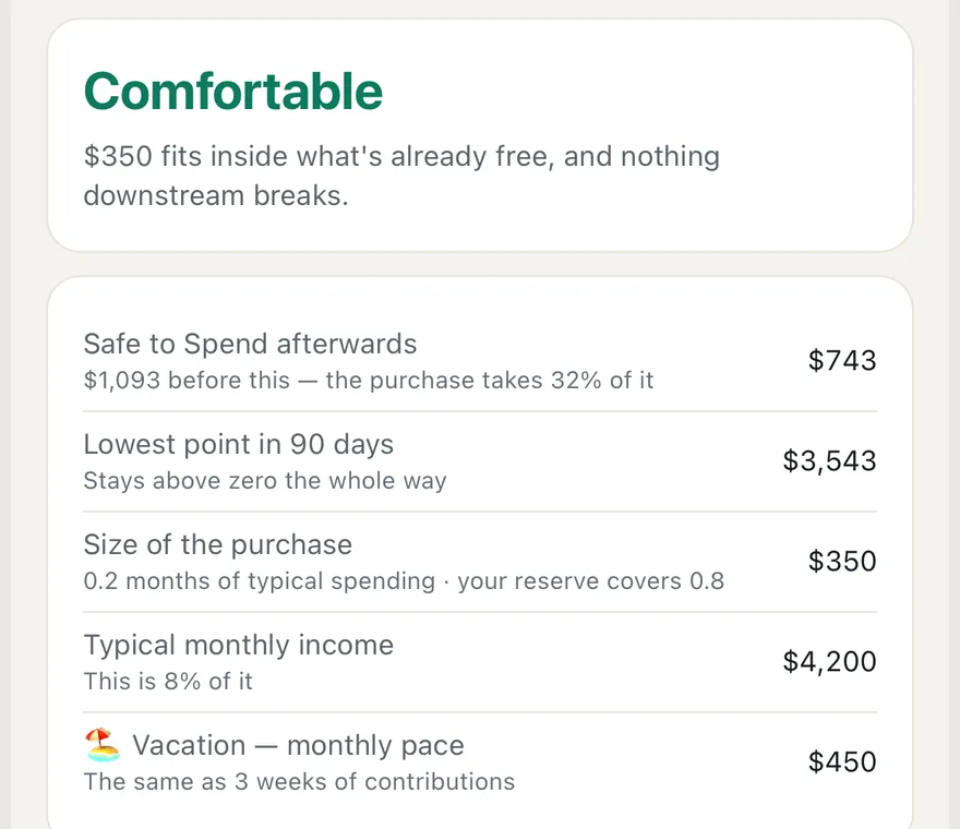 Verdict “Comfortable”: $350 fits inside what's already free, with the consequences listed below.