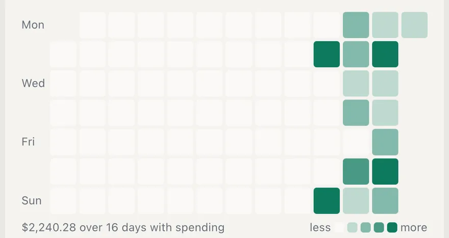 A spending heatmap by day of the week: the darker the square, the more was spent.